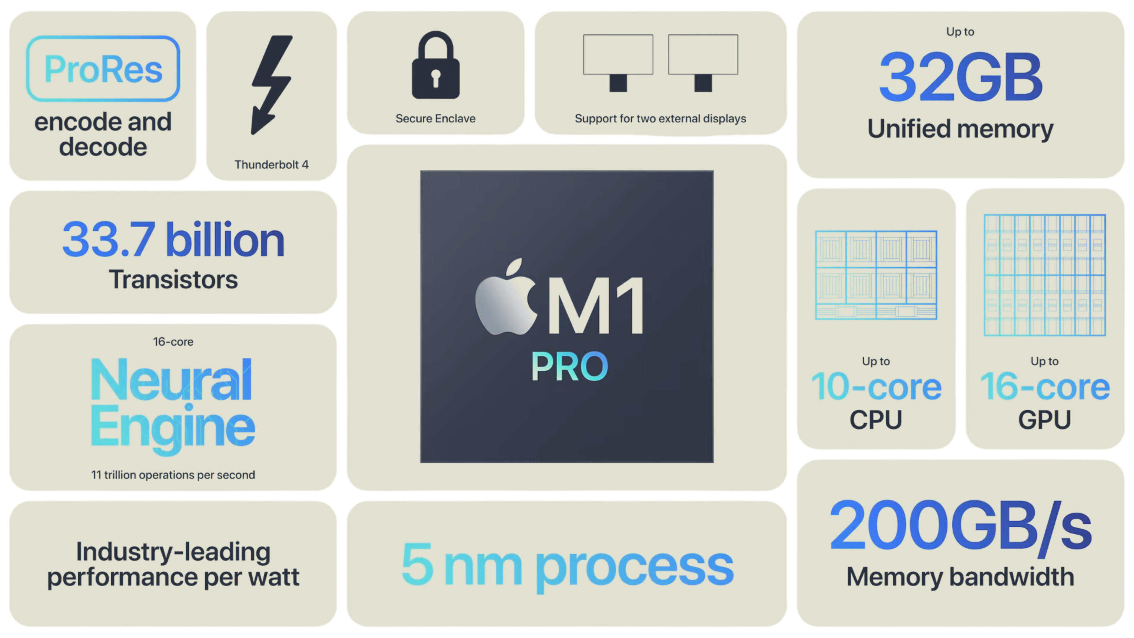 Infographic - Apple M1 Pro Chip